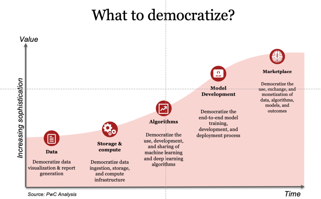 Democratization of AI