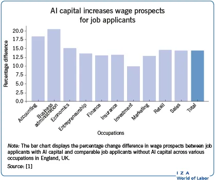 ai job market, impact of ai on jobs, future of work, job creation with ai
