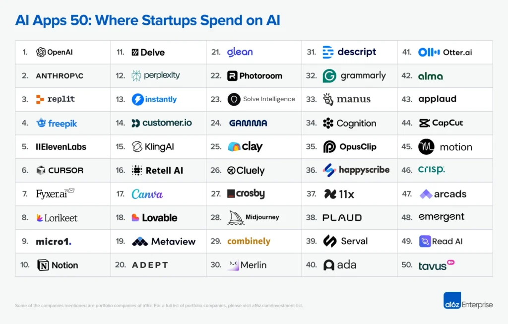 ai entrepreneurship, ai startup innovation, ai investment trends