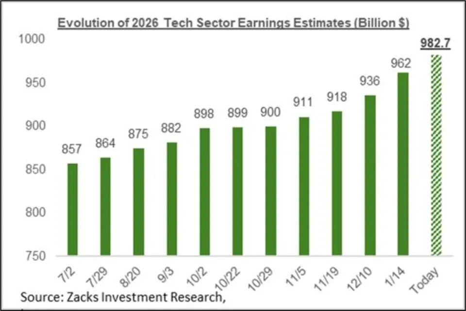 tech sector downturn, capital expenditures, investor confidence, AI spending